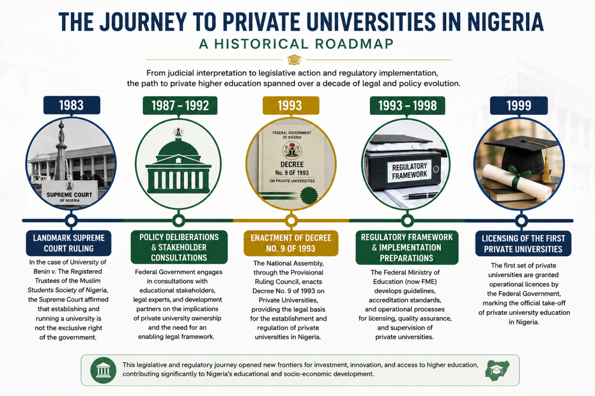The History of Private Universities in Nigeria: A Journey of Deregulation and Growth